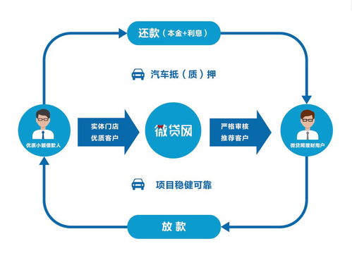 微贷网 专注汽车金融的互联网金融信息服务平台