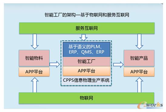 工业4.0中的智能工厂 超越企业或车间的融合新范式
